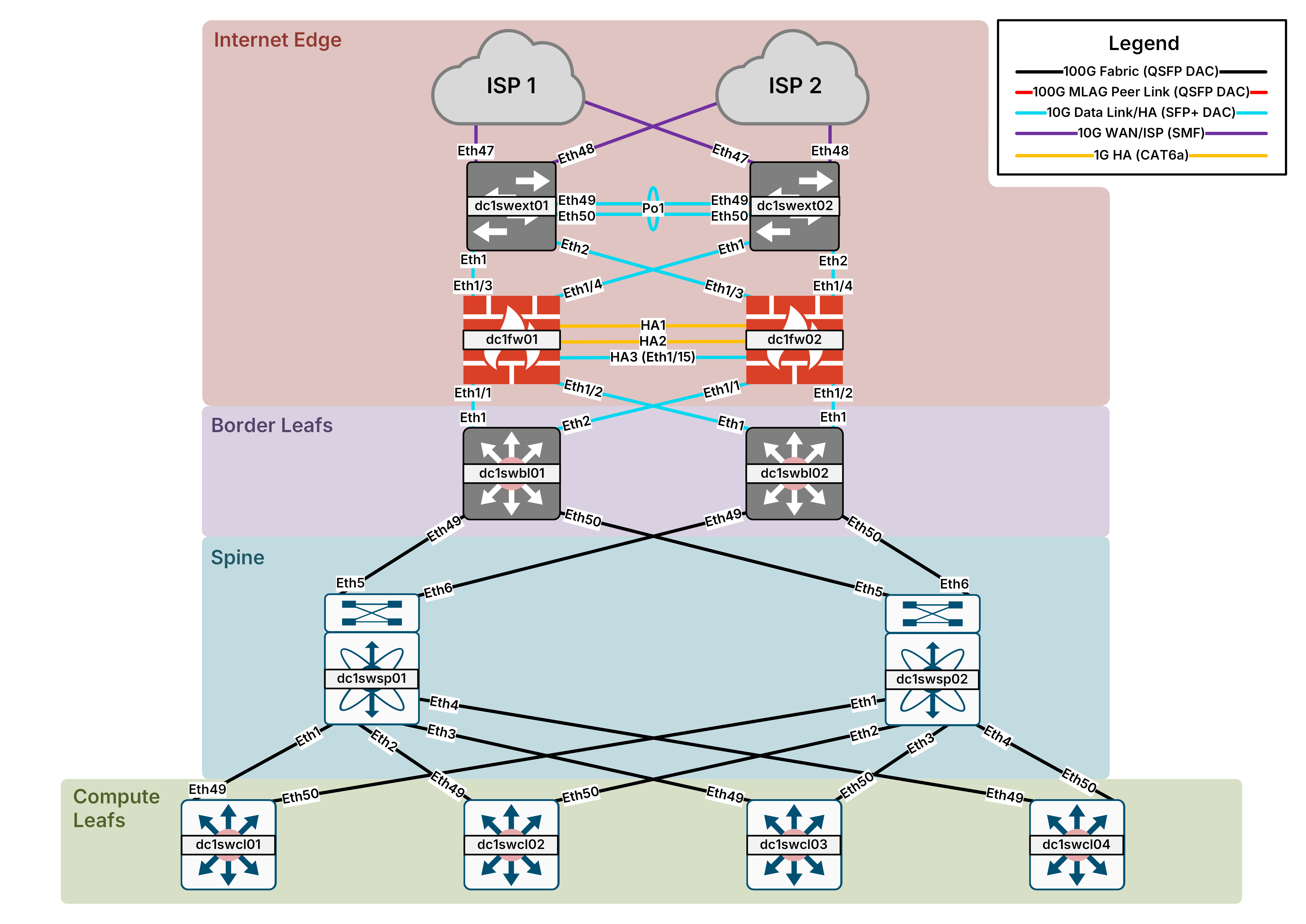 Physical Datacenter Topology