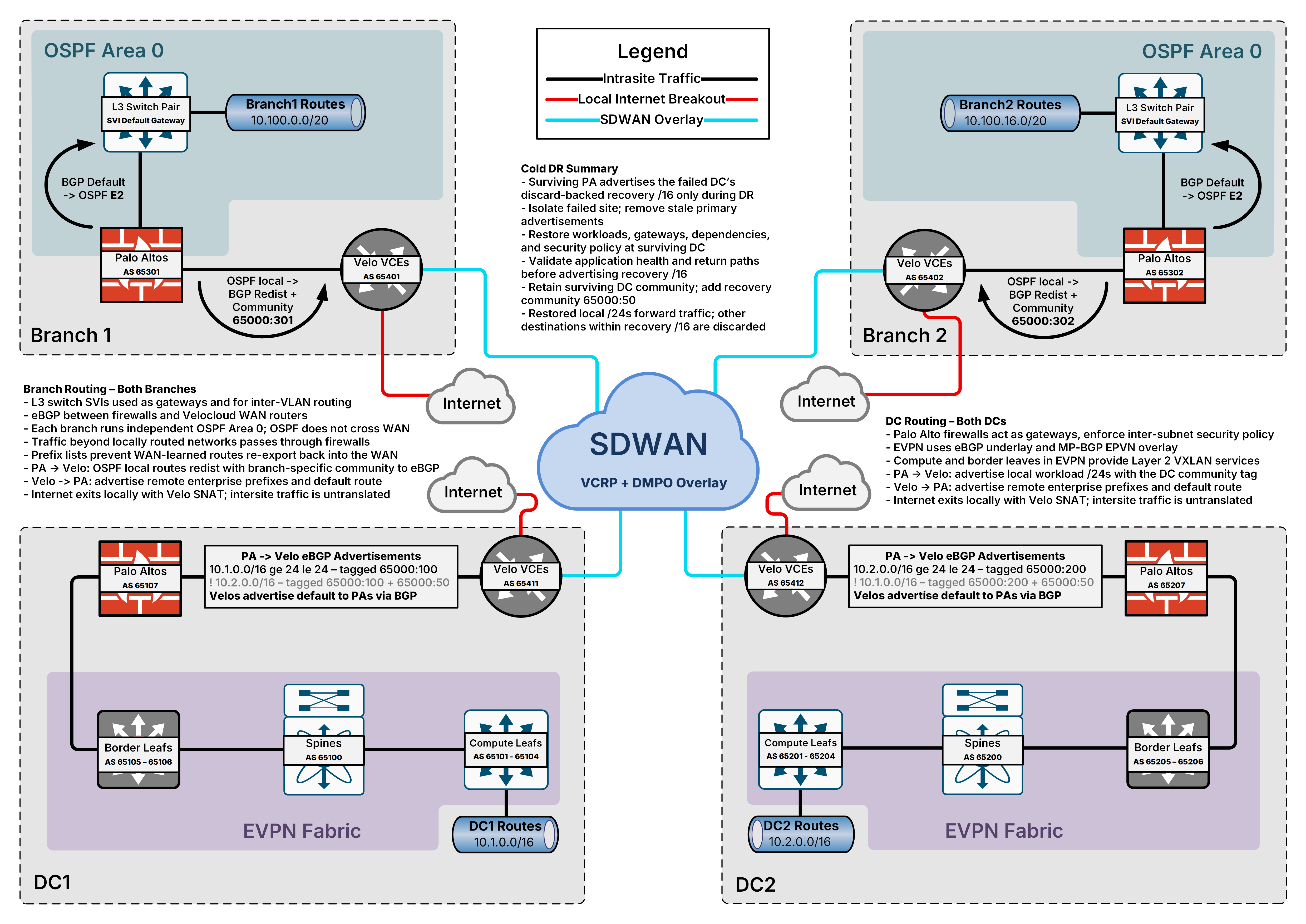 Enterprise SD-WAN & Routing Policy